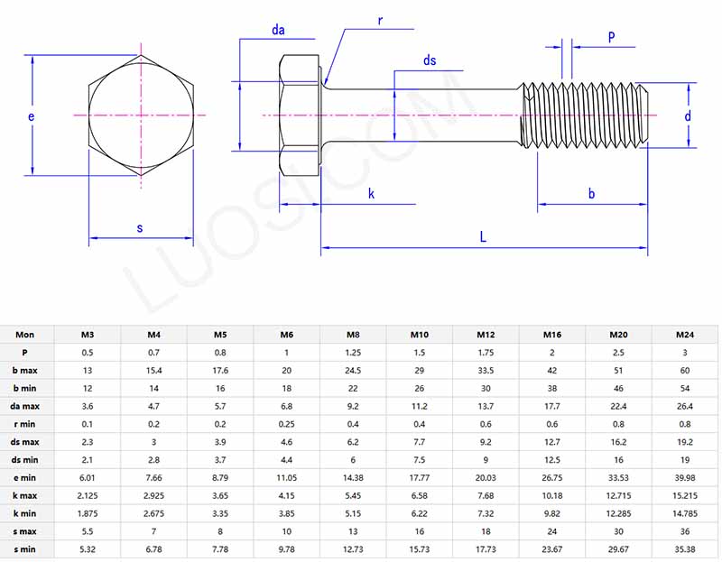 the parameter of hexagon head screw with waisted shank K end